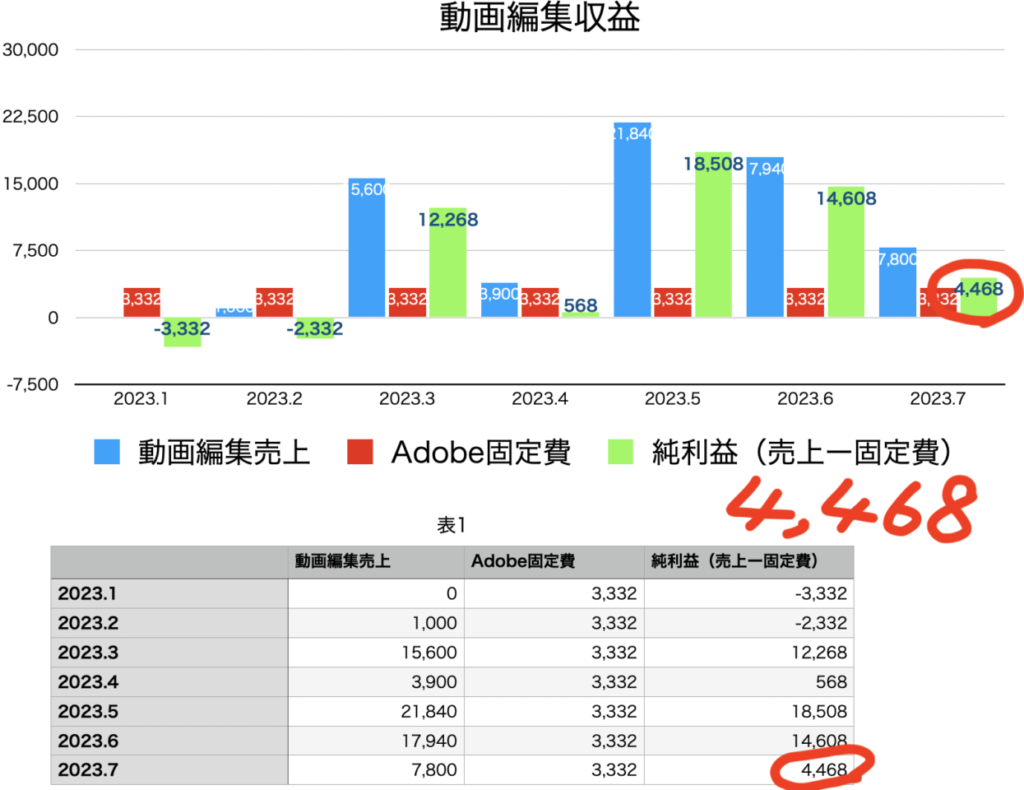 2023年7月純利益グラフ